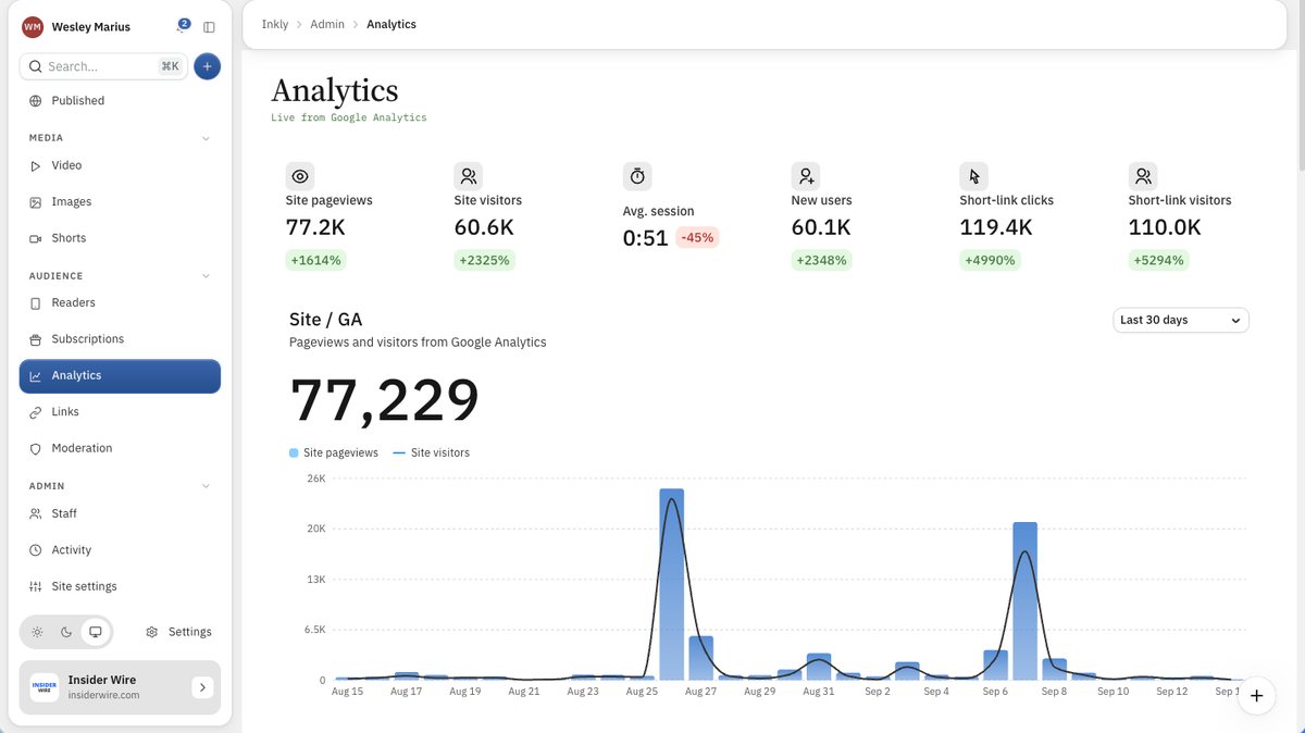 The Inkly Analytics screen: tiles for site pageviews, visitors, average session, new users and short-link clicks, above a thirty-day pageviews chart.